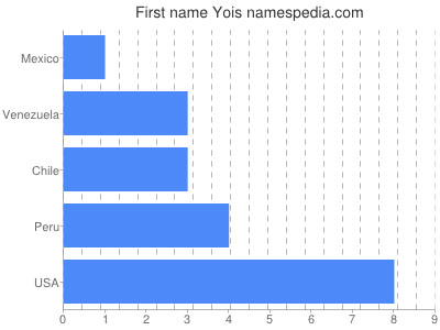 Given name Yois