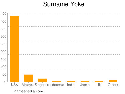 Surname Yoke