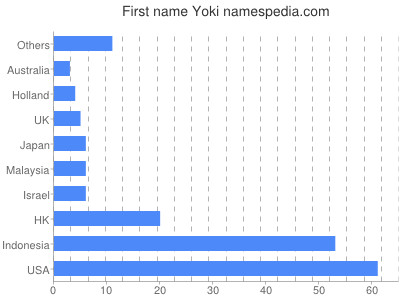 Given name Yoki