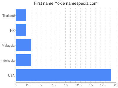 Given name Yokie