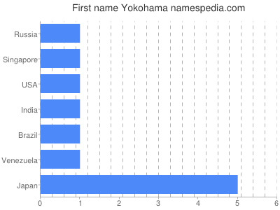 Given name Yokohama
