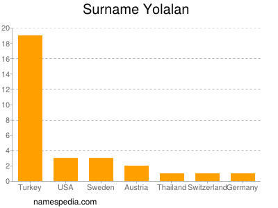 Surname Yolalan