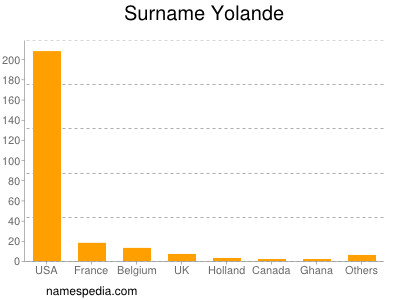 Surname Yolande