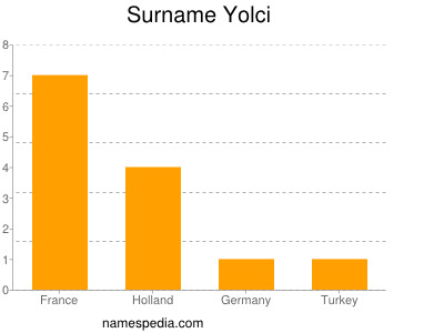 Surname Yolci