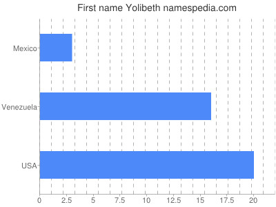 Given name Yolibeth