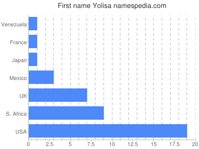Given name Yolisa