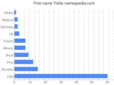 Given name Yolita