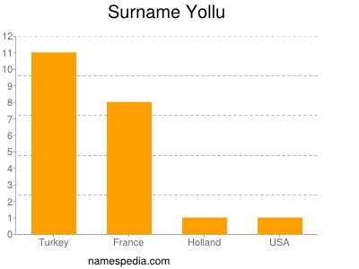 Surname Yollu