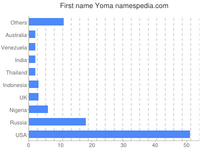 Given name Yoma