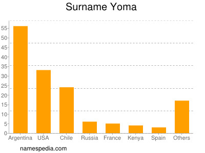 Surname Yoma