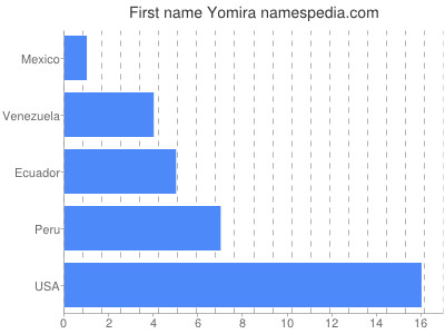 Given name Yomira