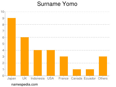 Surname Yomo