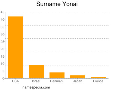 Surname Yonai