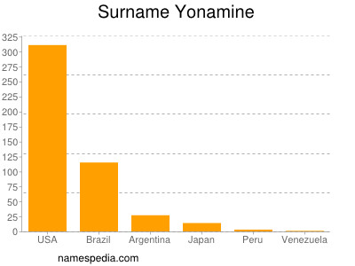 Surname Yonamine