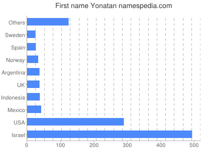 Given name Yonatan