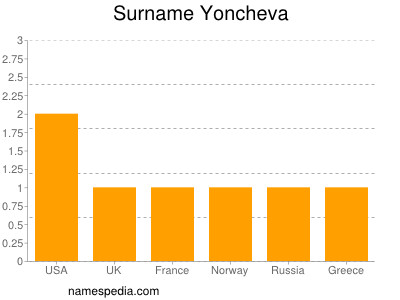 Surname Yoncheva