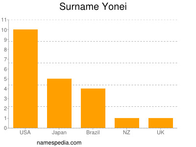 Surname Yonei