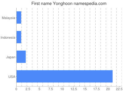 Given name Yonghoon