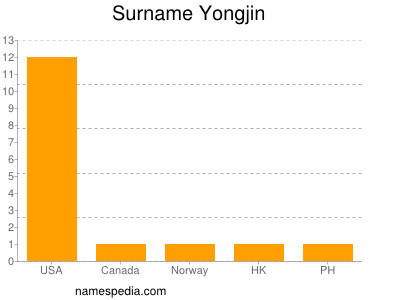 Surname Yongjin