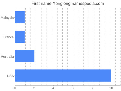 Given name Yonglong