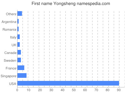 Given name Yongsheng