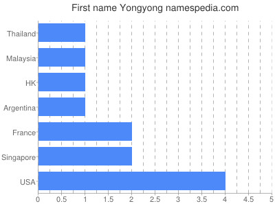 Given name Yongyong