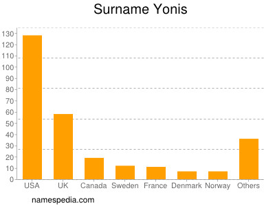 Surname Yonis