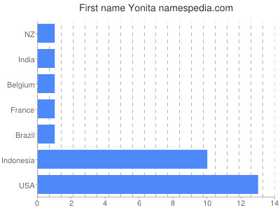 Given name Yonita
