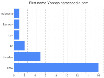 Given name Yonnas