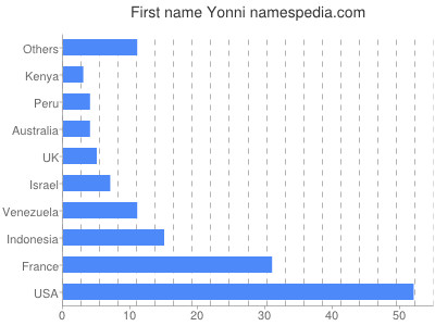 Given name Yonni