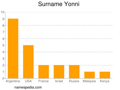 Surname Yonni