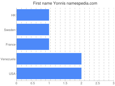 Given name Yonnis