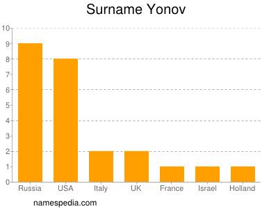 Surname Yonov