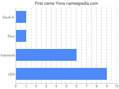 Given name Yons