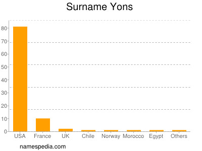 Surname Yons