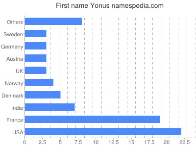 Given name Yonus