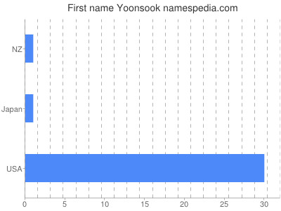 Given name Yoonsook