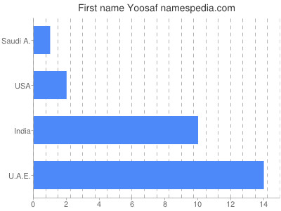 Given name Yoosaf