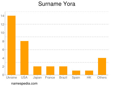 Surname Yora