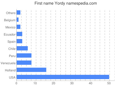 Given name Yordy