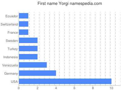 Given name Yorgi
