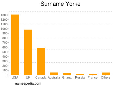 Surname Yorke