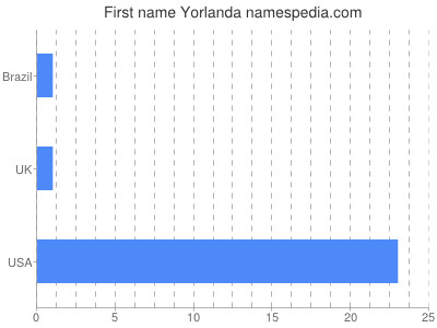 Given name Yorlanda