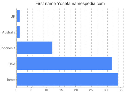 Given name Yosefa