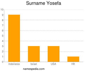 Surname Yosefa