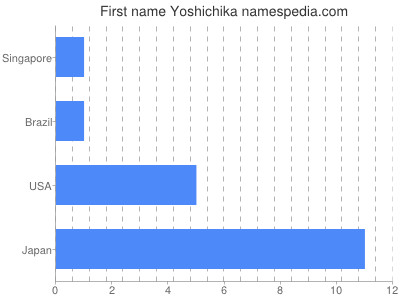 Given name Yoshichika