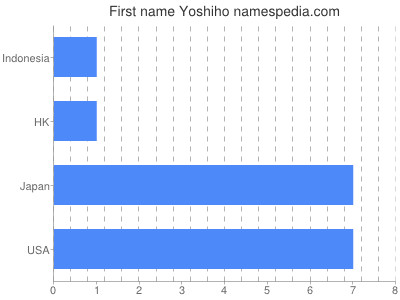 Given name Yoshiho
