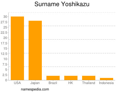 Surname Yoshikazu