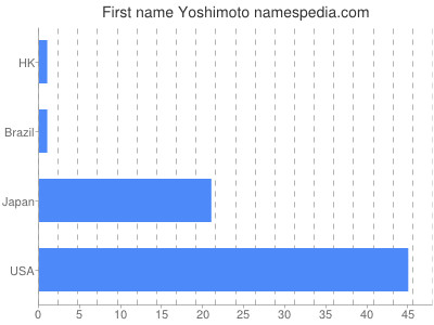 Given name Yoshimoto