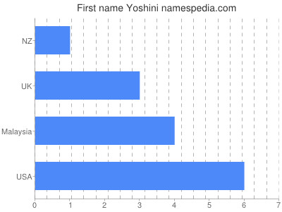Given name Yoshini
